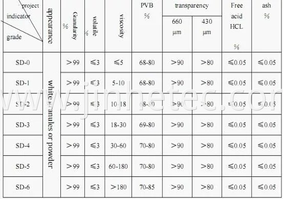 Modified Polyvinyl Butyral Phenolic Aldehyde Resin